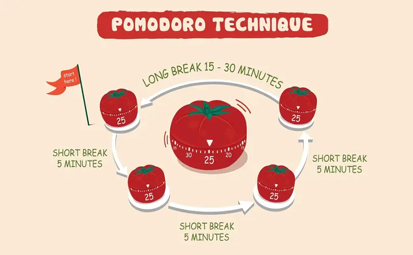 Metode Pomodoro